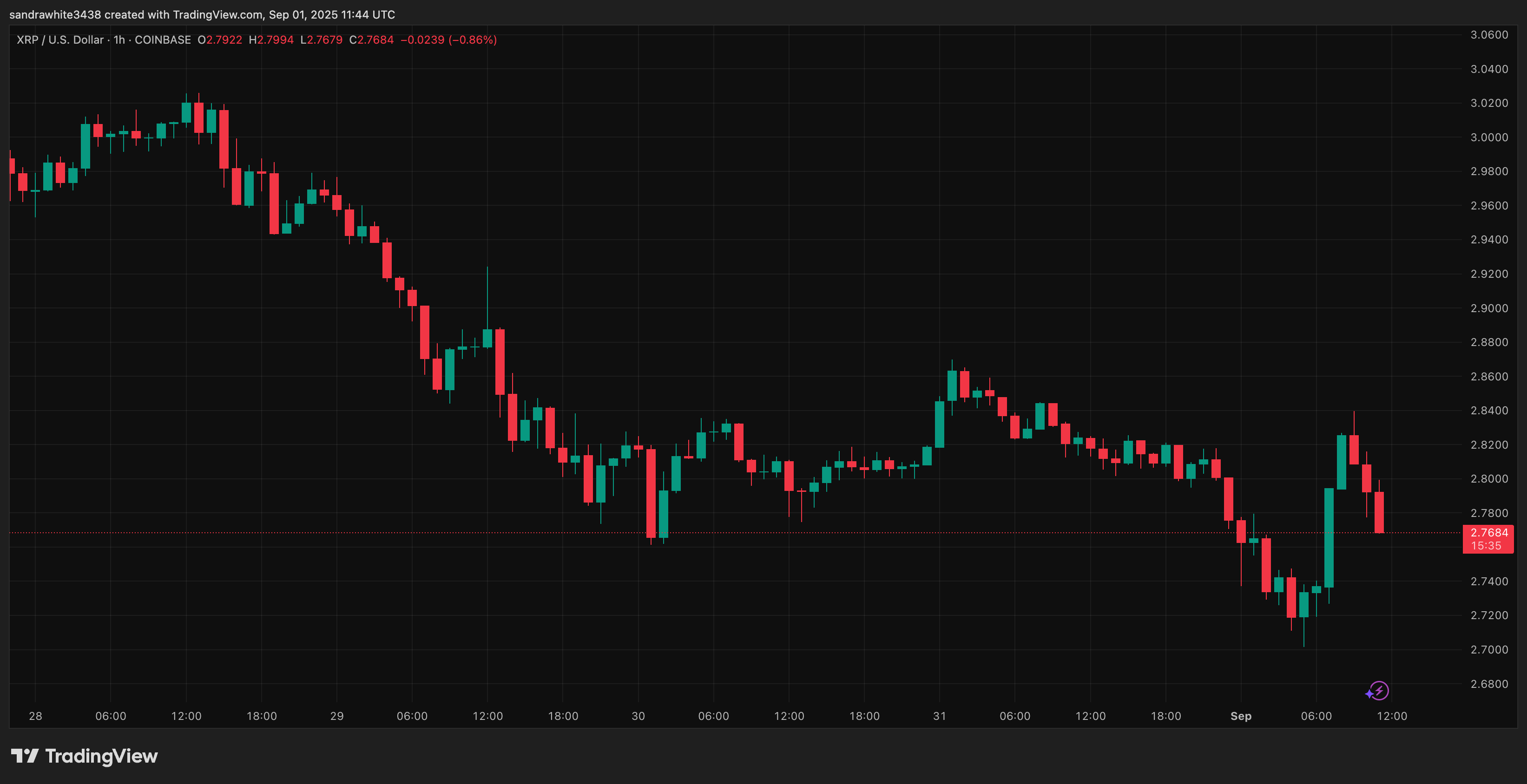 График цены XRP