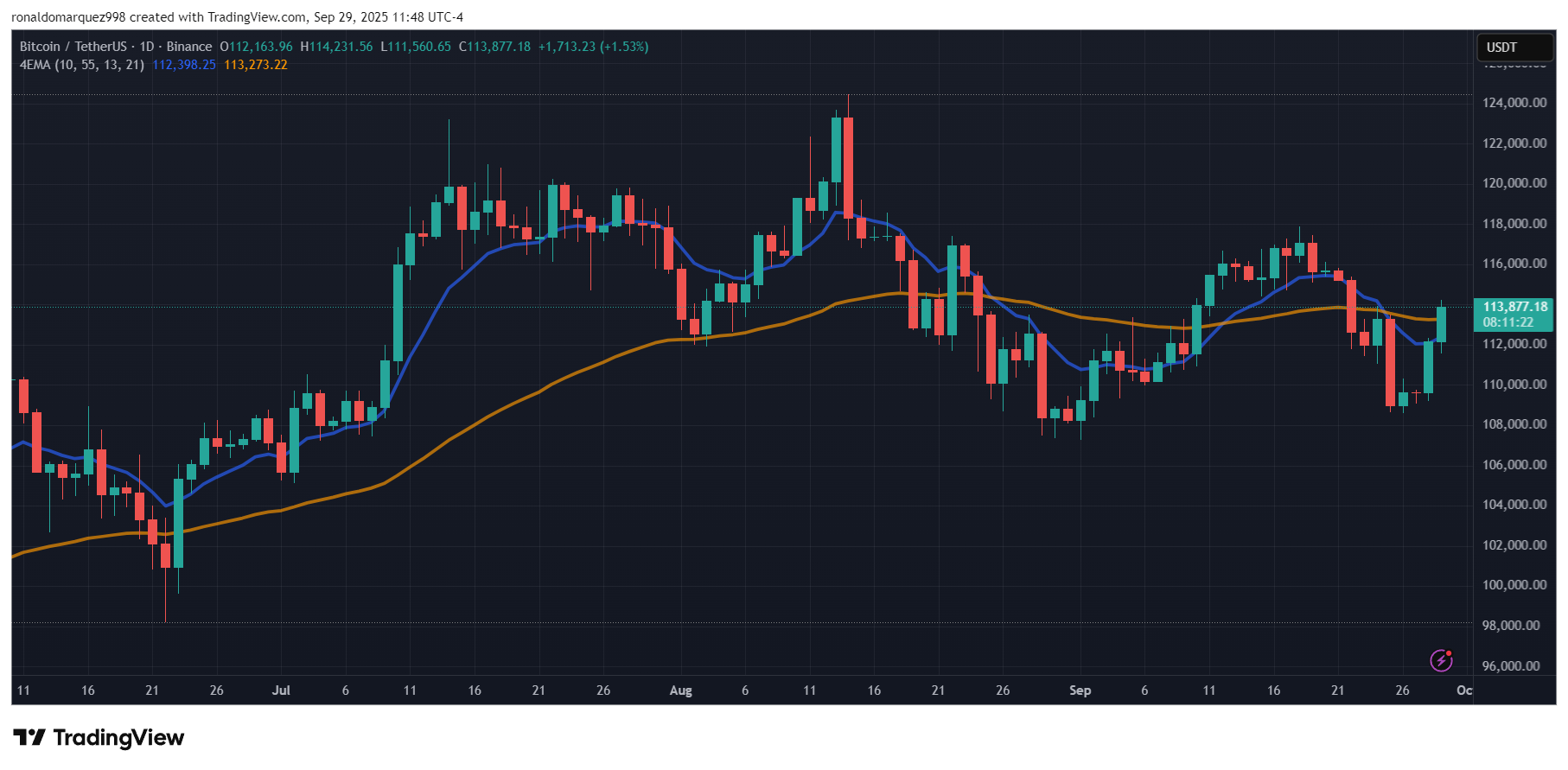 Bitcoin price