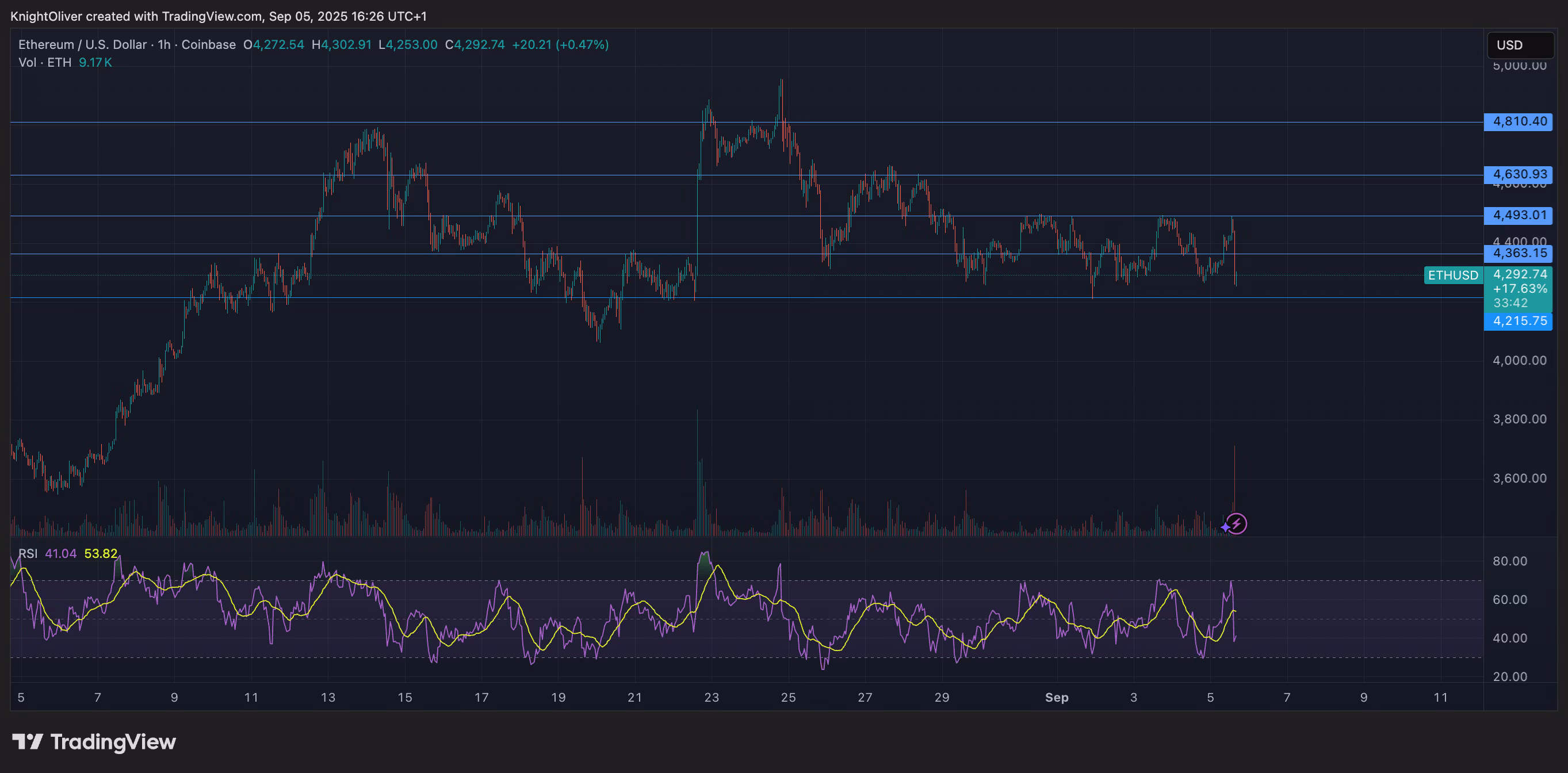 ETH/USD (TradingView)