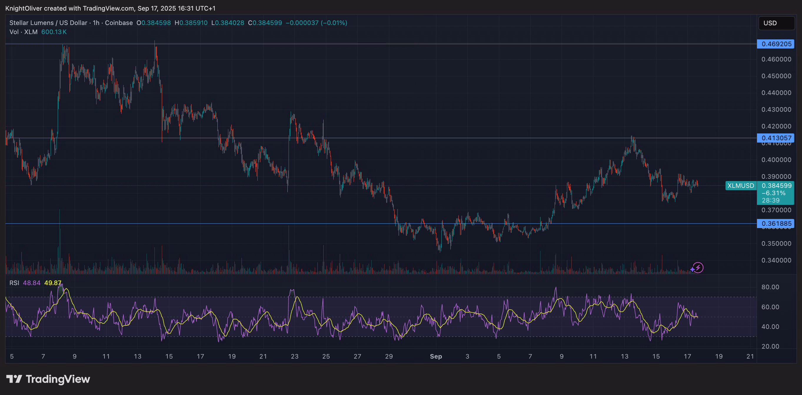XLM/USD (TradingView) XLM/USD (TradingView)