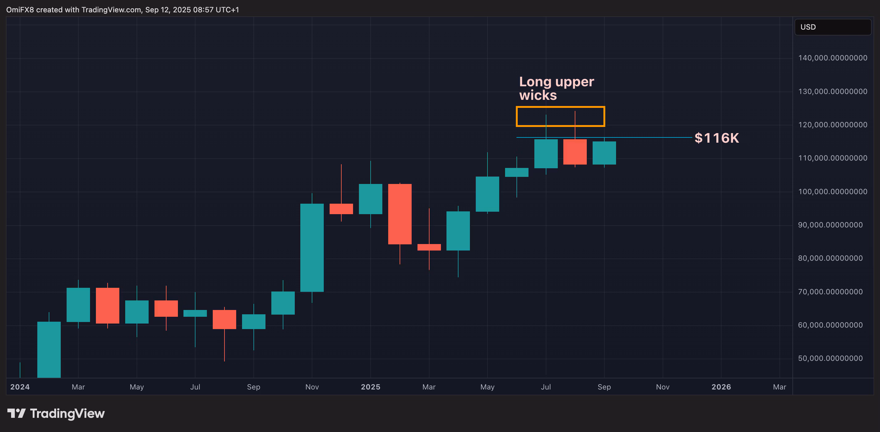 Месячная динамика цены BTC в формате свечей.