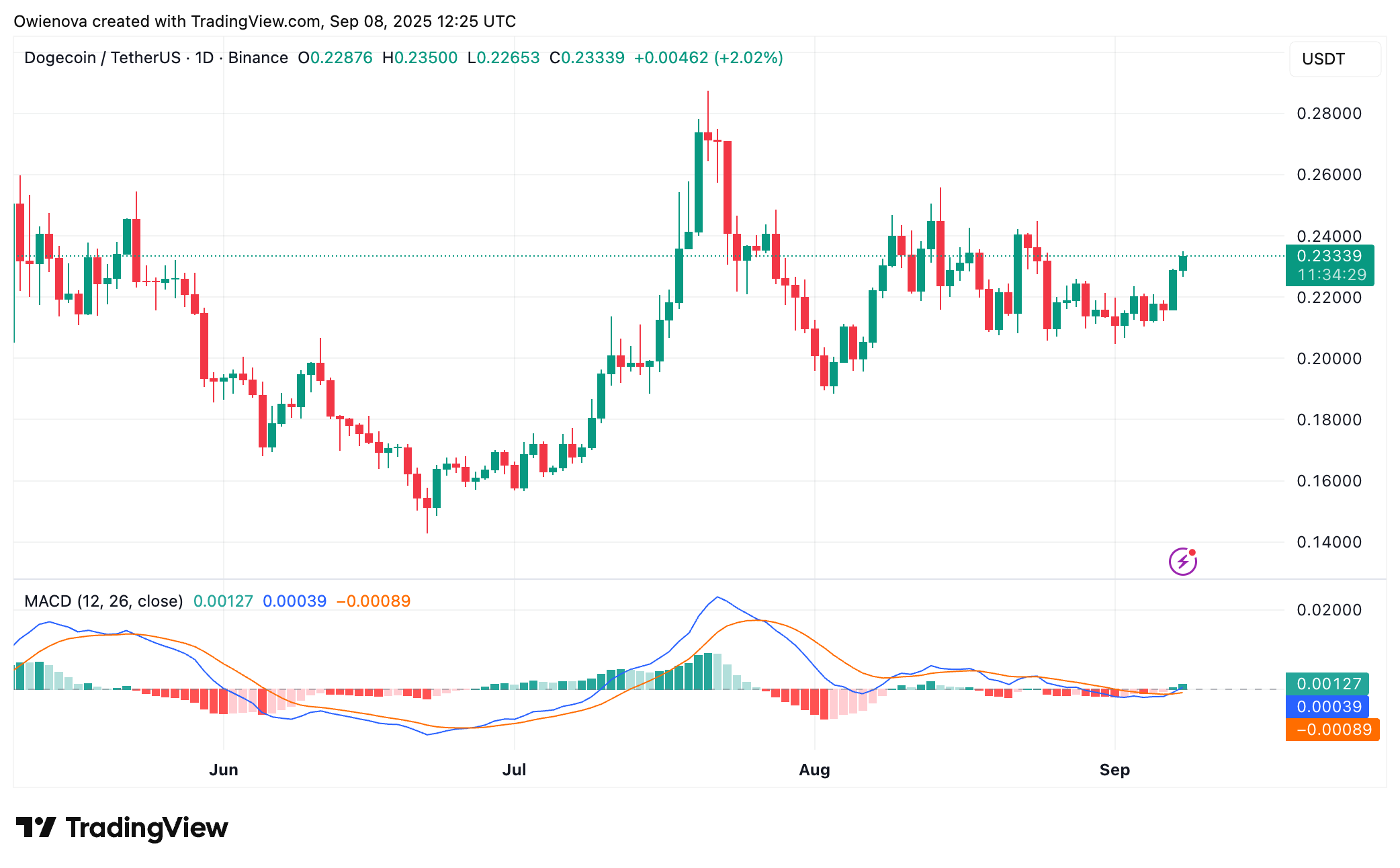 Dogecoin