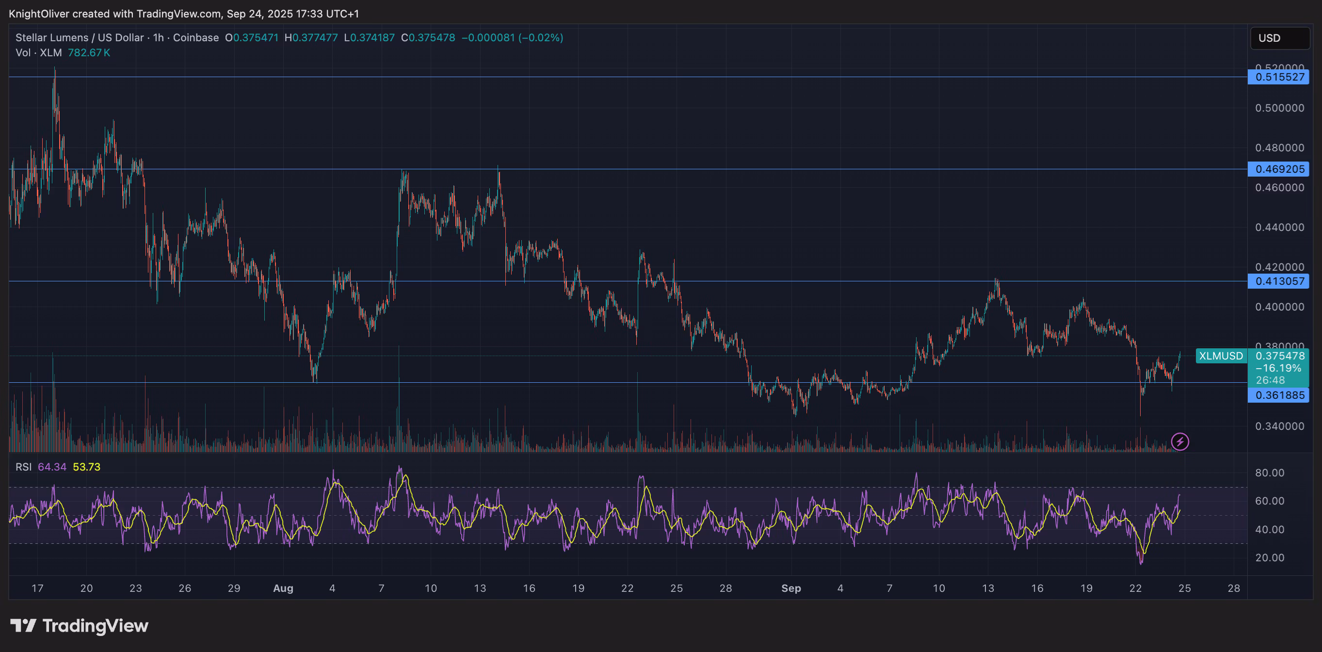 XLM/USD (TradingView)