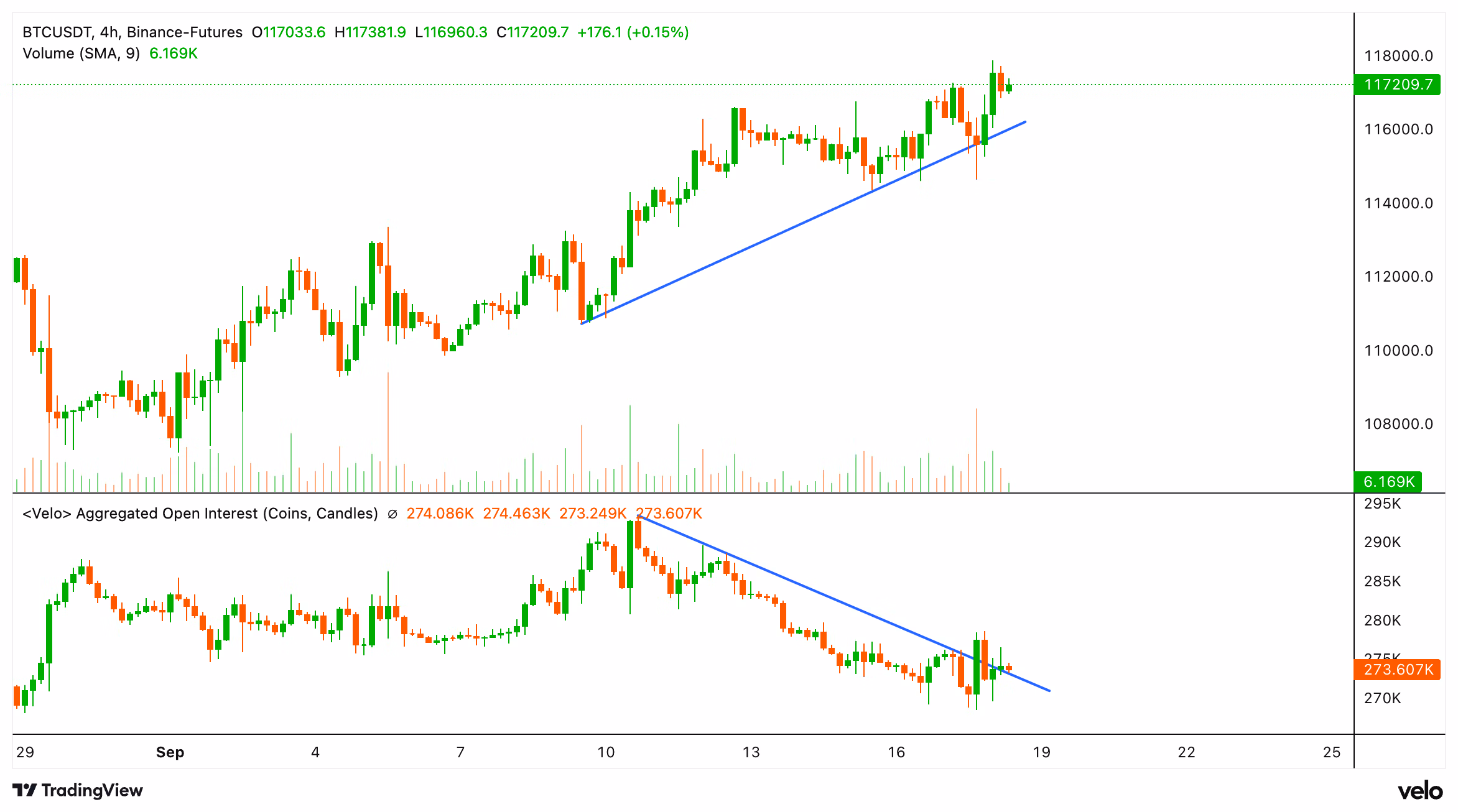 Цена биткоина против совокупного открытого интереса в бессрочных фьючерсах. График цены BTC (восходящий) против совокупного открытого интереса в бессрочных фьючерсах (снижающийся).