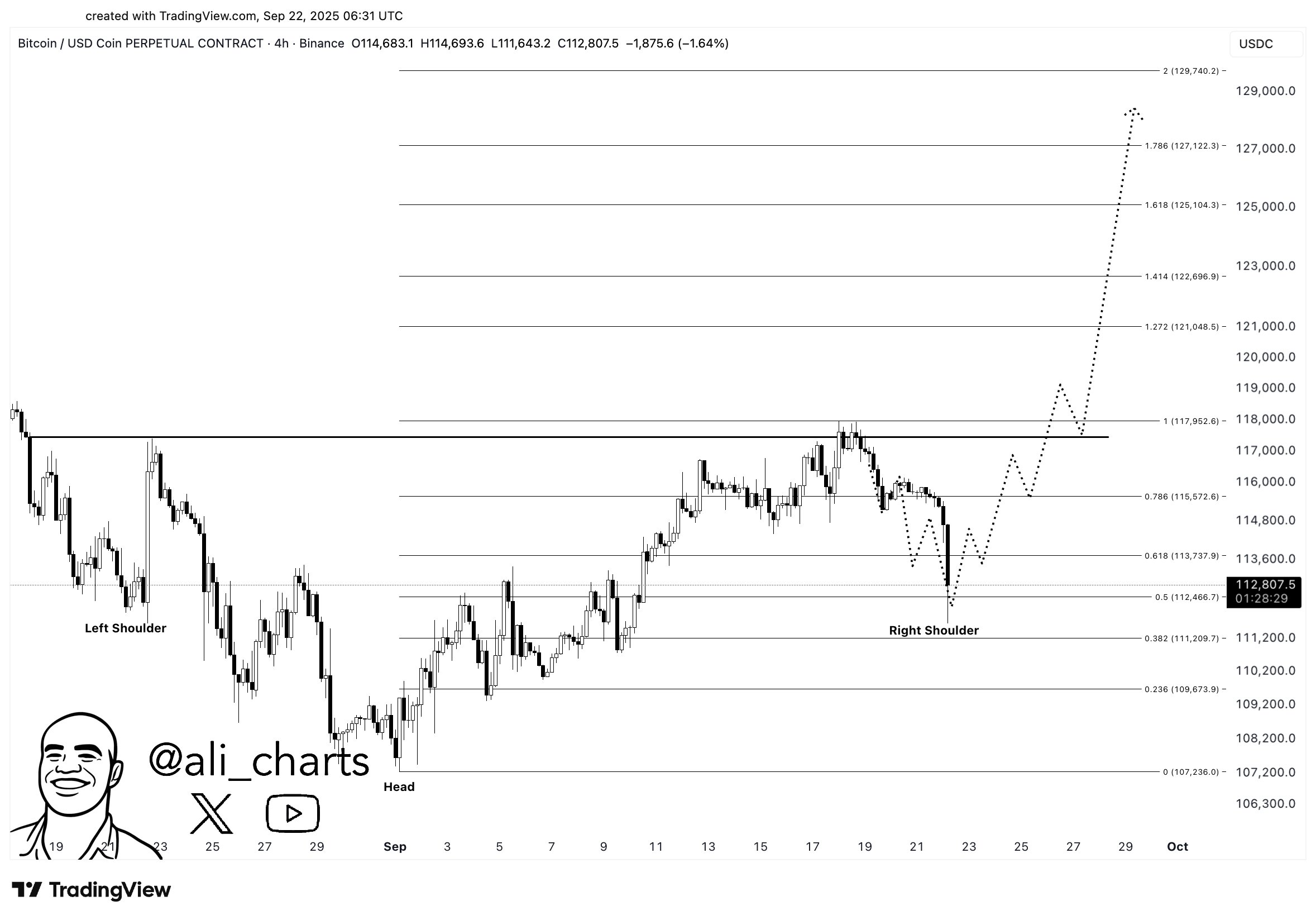 Bitcoin Head & Shoulders