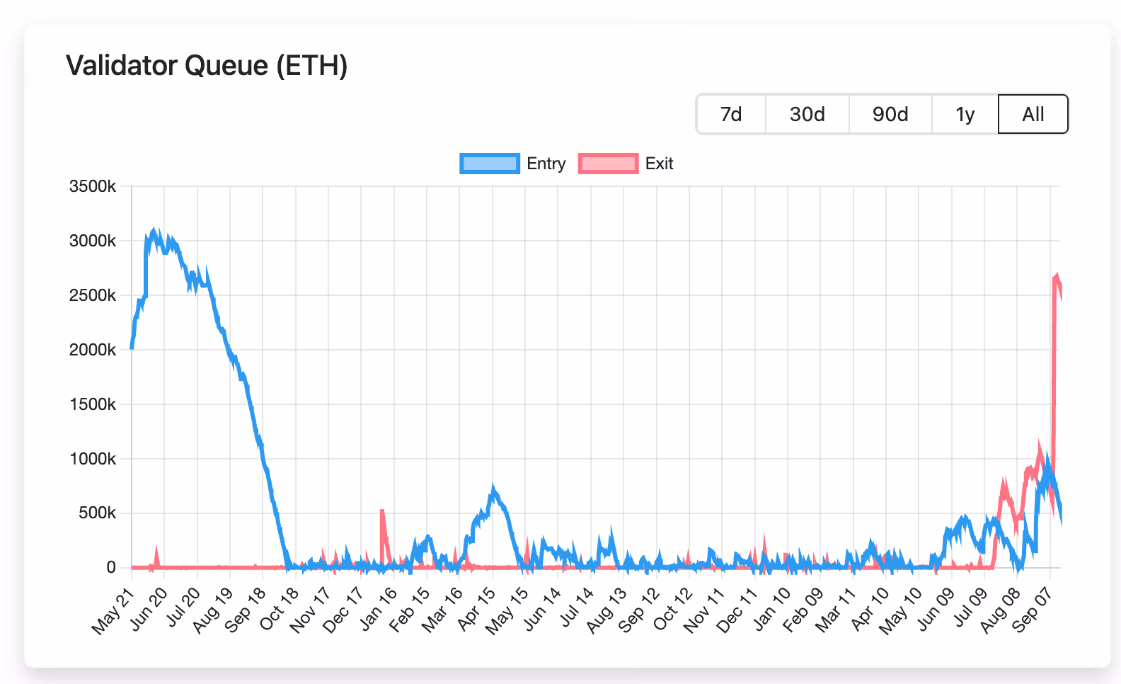 ETH validator entry and exit queue (validatorqueue.com) ETH validator entry and exit queue (validatorqueue.com)