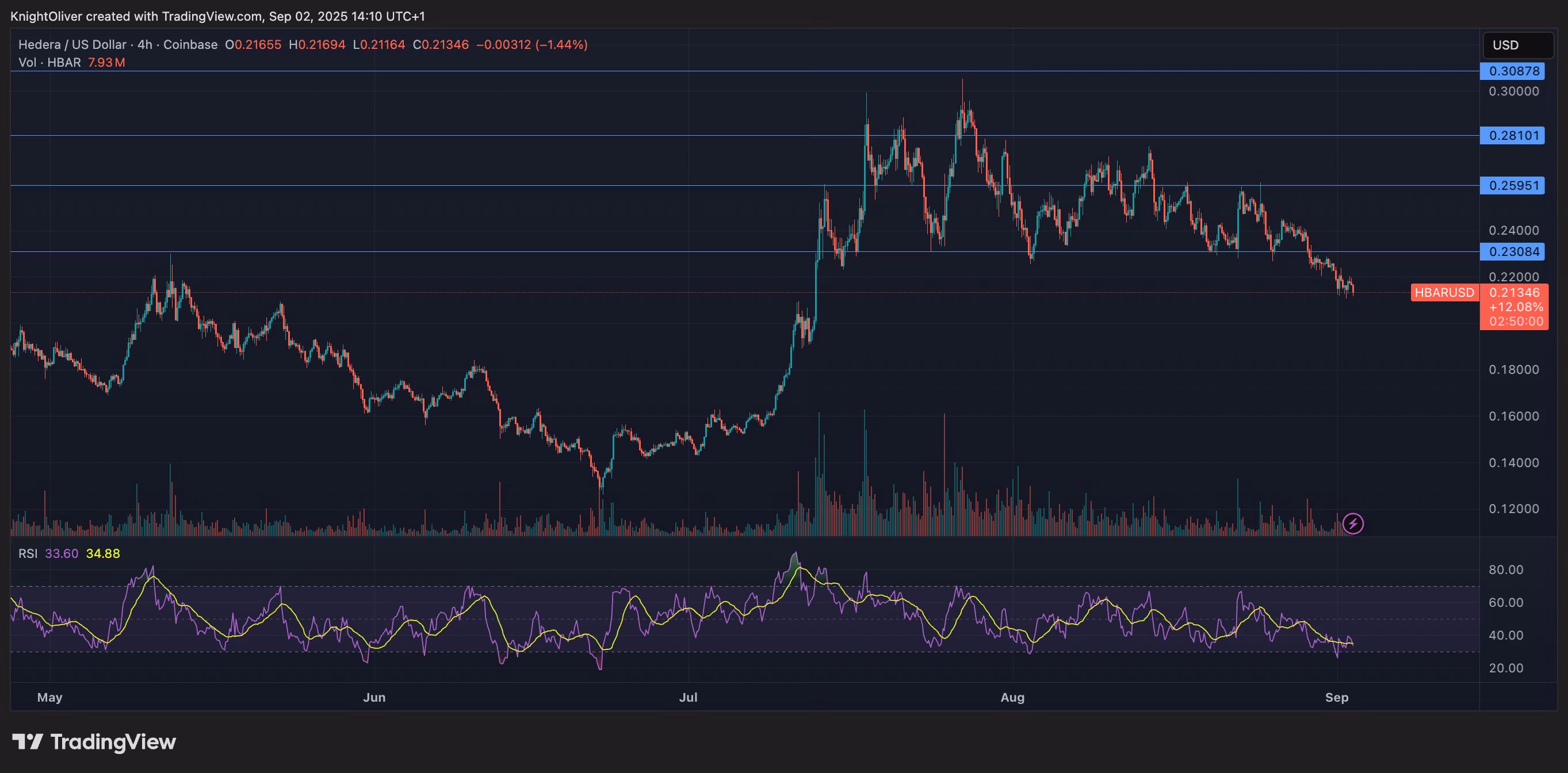 HBAR/USD (TradingView)