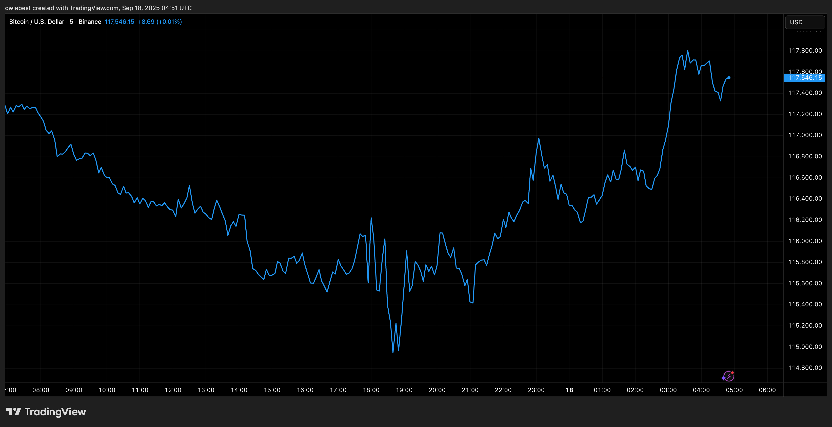 Bitcoin price chart from TradingView.com
