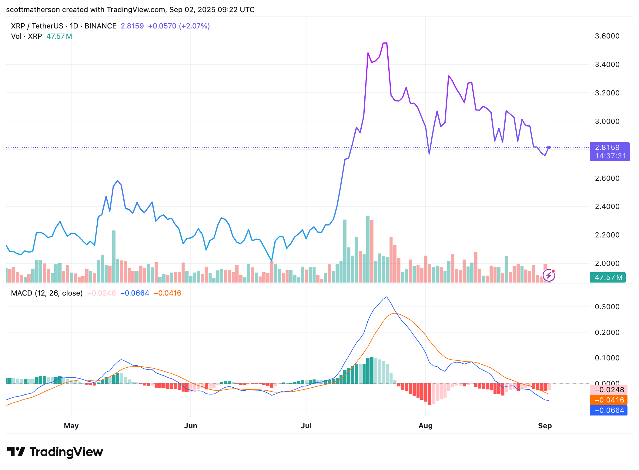 XRP chart