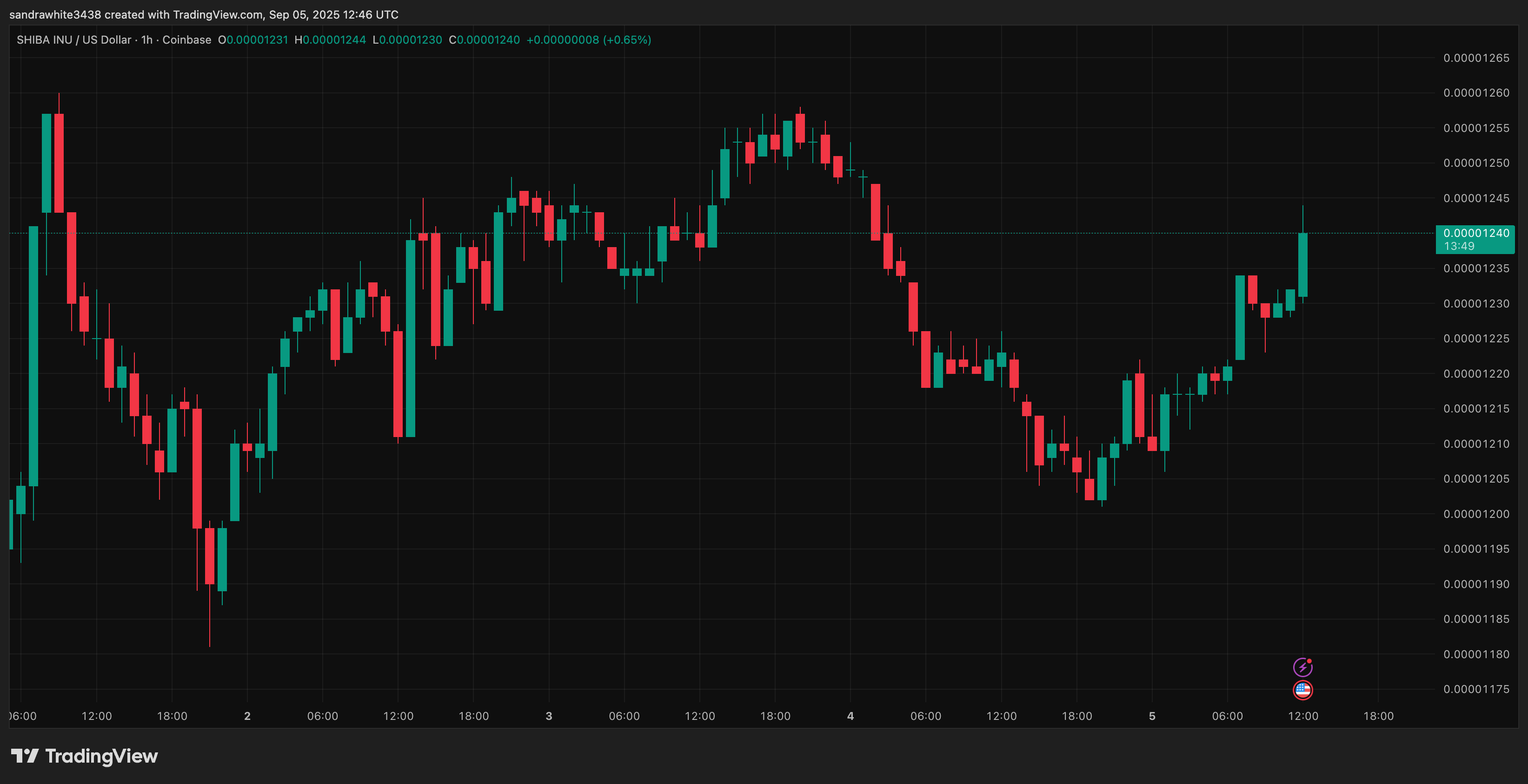 Shiba Inu price chart from TradingView.com (Chainlink)
