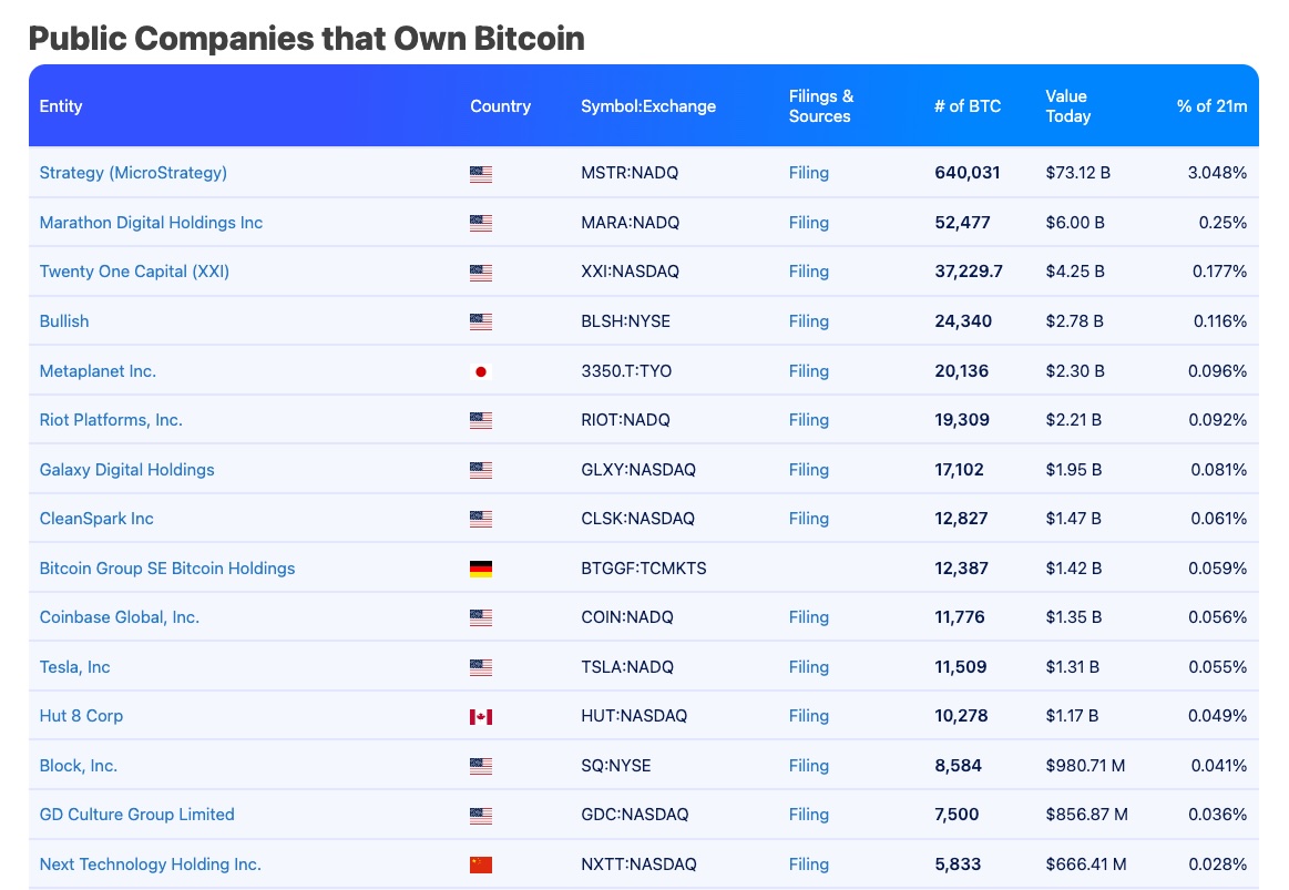 Корпоративное владение Bitcoin | Источник: Bitbo
