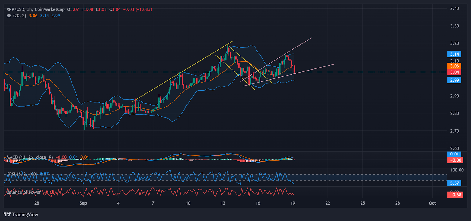XRP price with momentum indicators | Source: TradingView