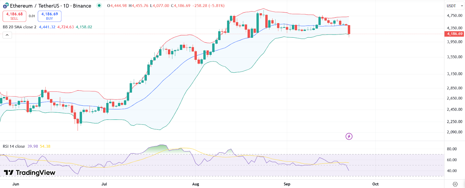 График цены ETH с RSI и полосами Боллинджера.