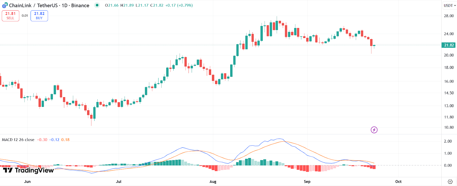 График цены LINK с MACD | Источник: TradingView