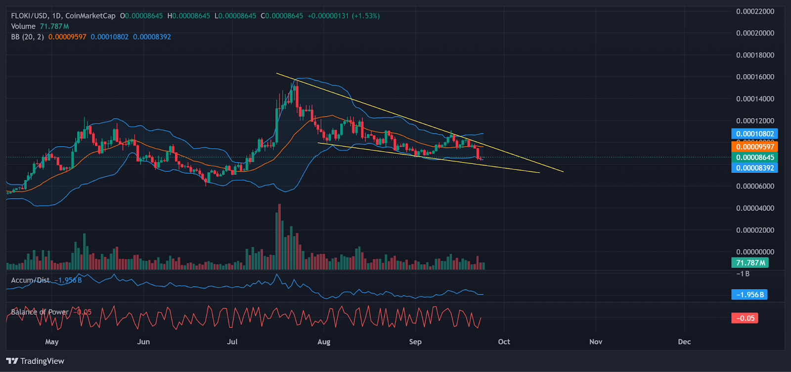 Floki price inside descending wedge pattern | Source: TradingView