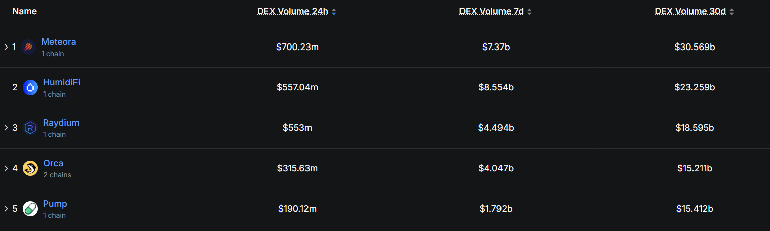 Solana DEX leaderboard by trading volume | Source: DeFiLlama