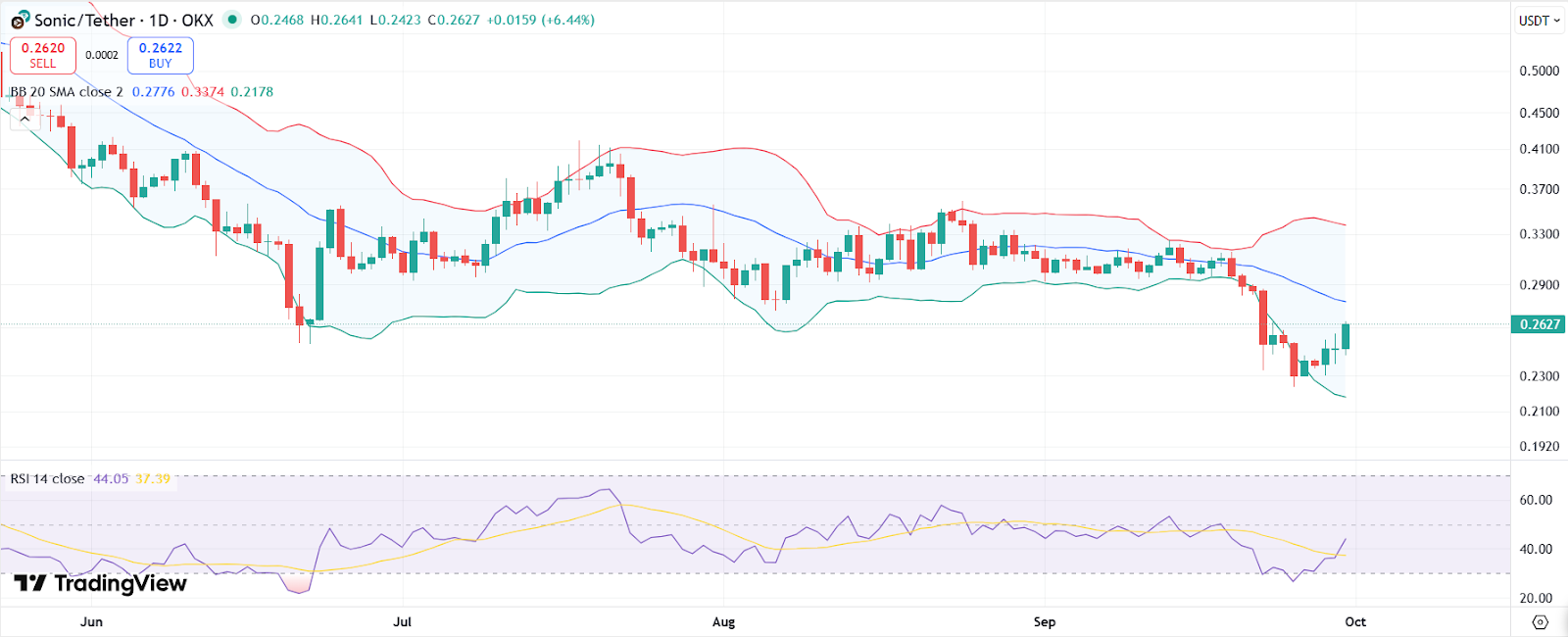 График цены S с RSI и полосами Боллинджера | Источник: TradingView
