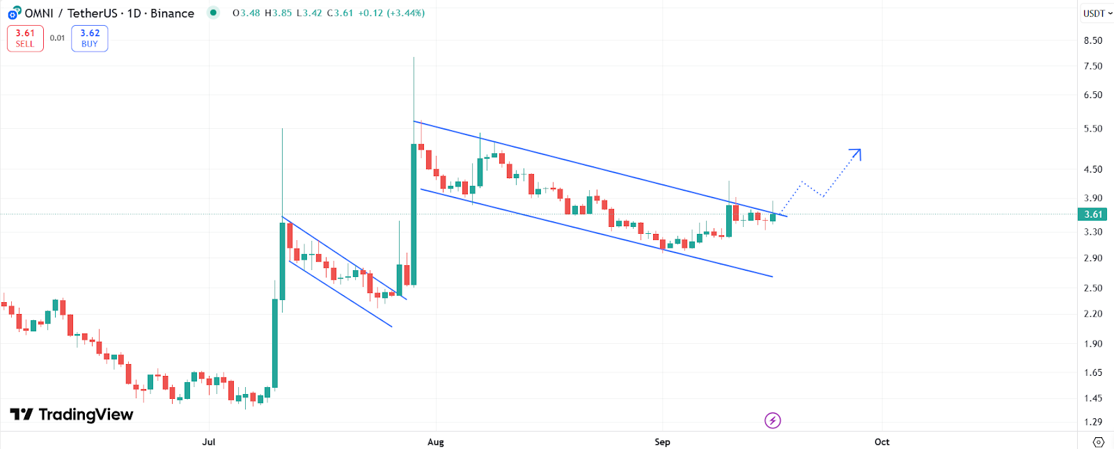 OMNI price chart with RSI and Bollinger Bands