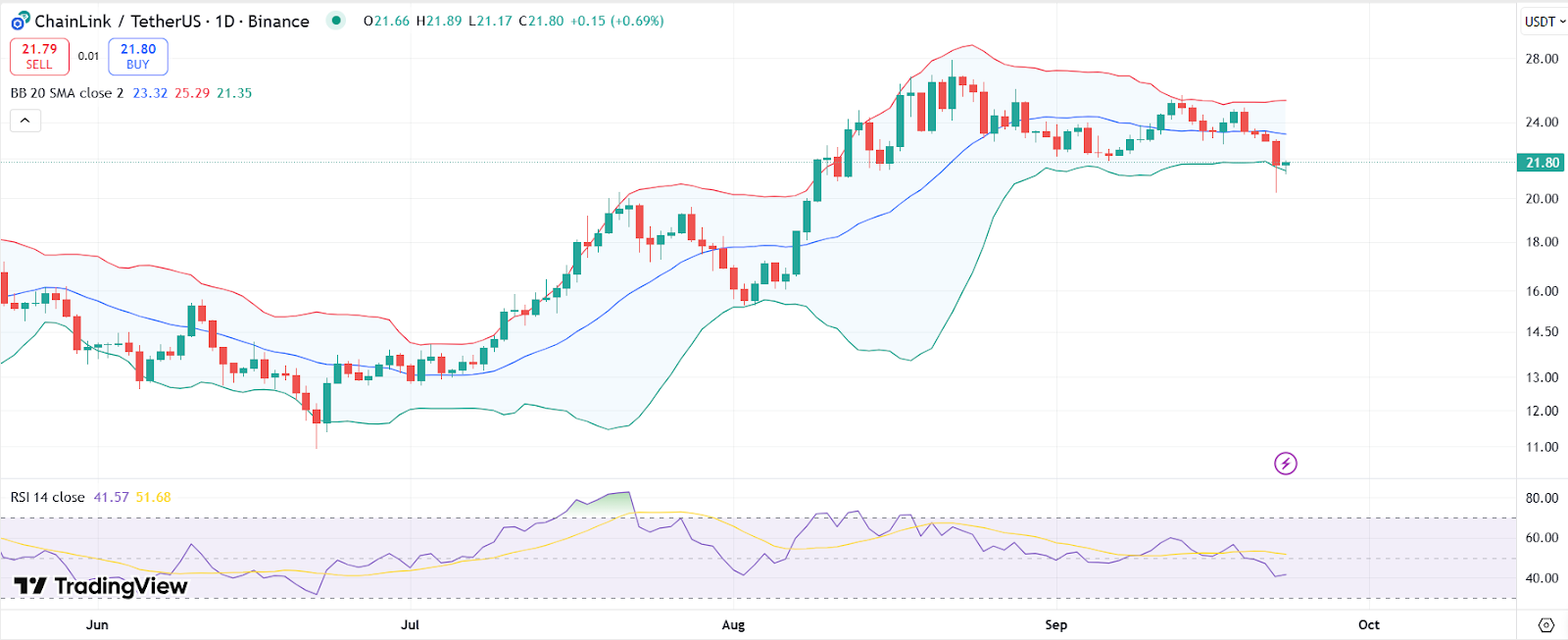 График цены LINK с RSI и полосами Боллинджера | Источник: TradingView