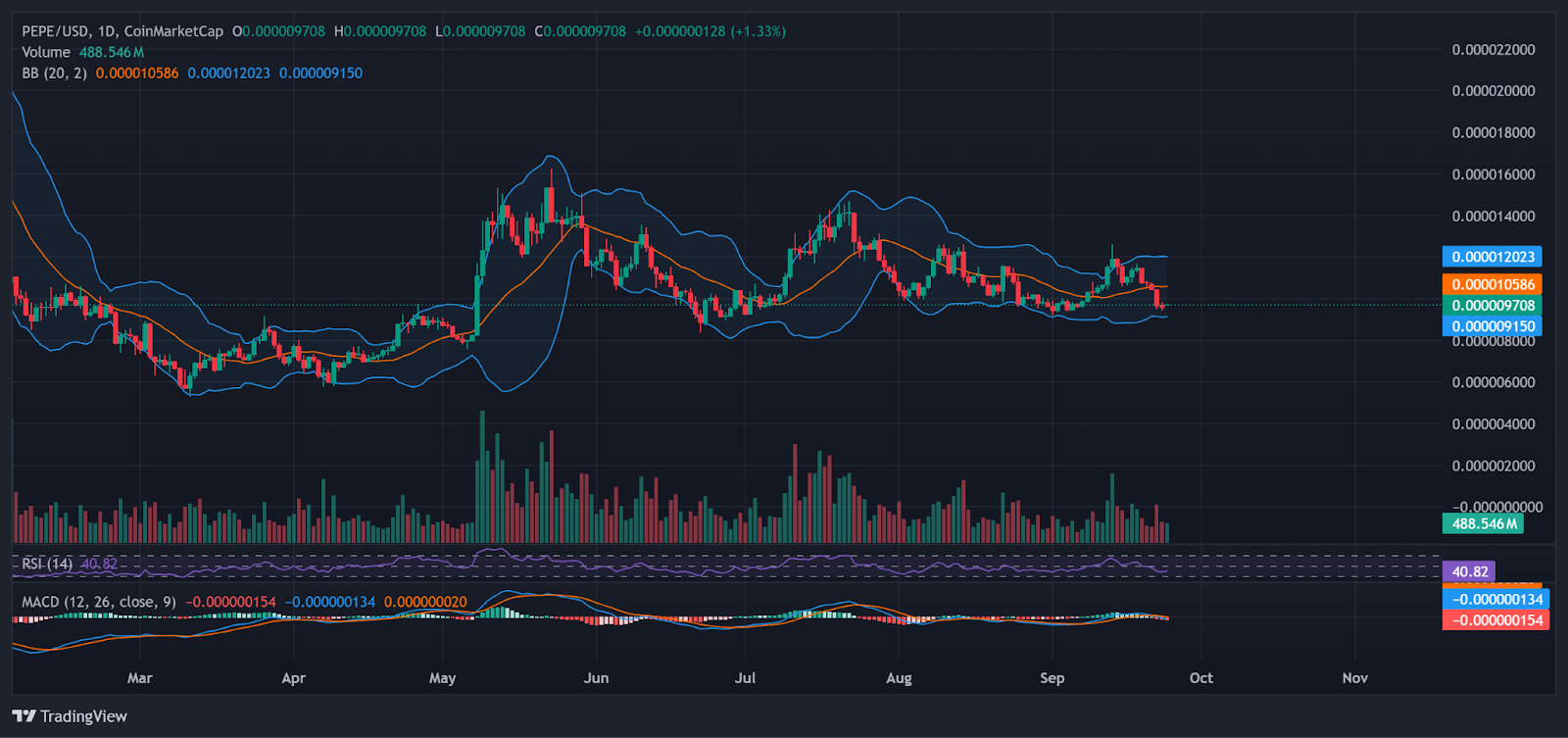 PEPE price with momentum indicators | Source: TradingView