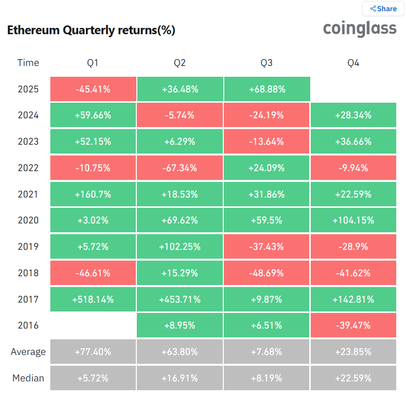 Ether quarterly returns | Source: CoinGlass