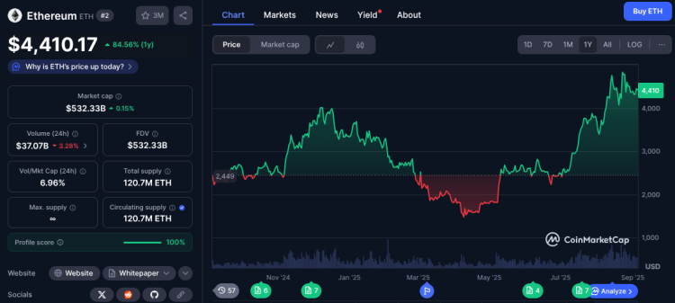 График, показывающий текущую стоимость Ethereum на уровне $4.4K