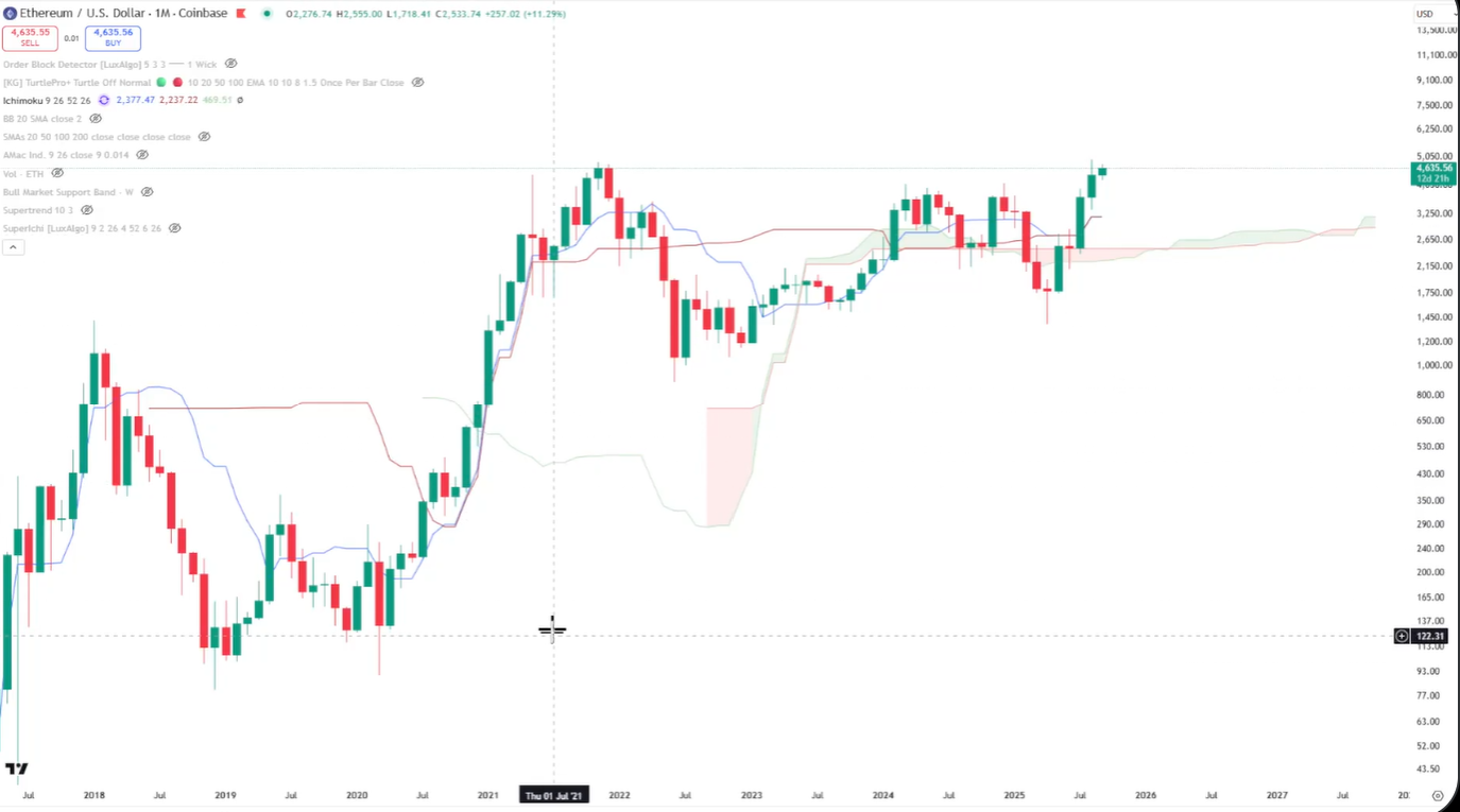 Анализ облака Ишимоку для Ethereum