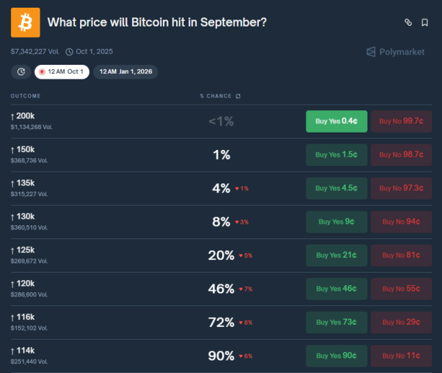 Прогноз по биткойну на Polymarket.