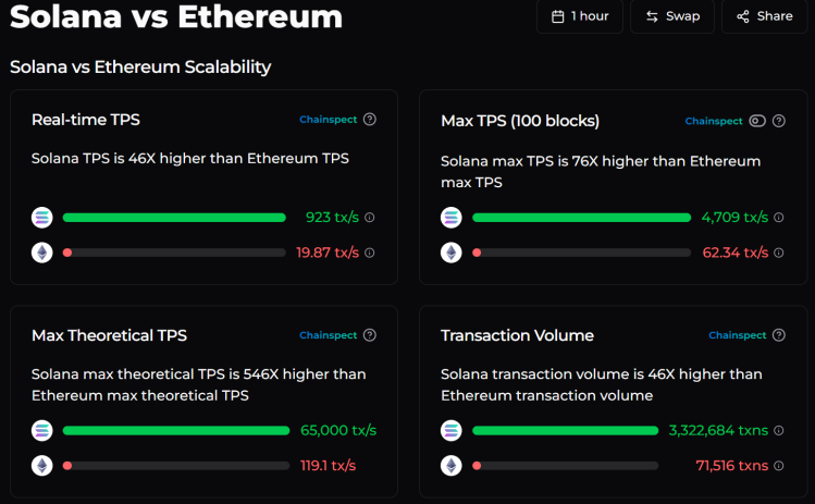 Solana vs Ethereum throughput comparison.