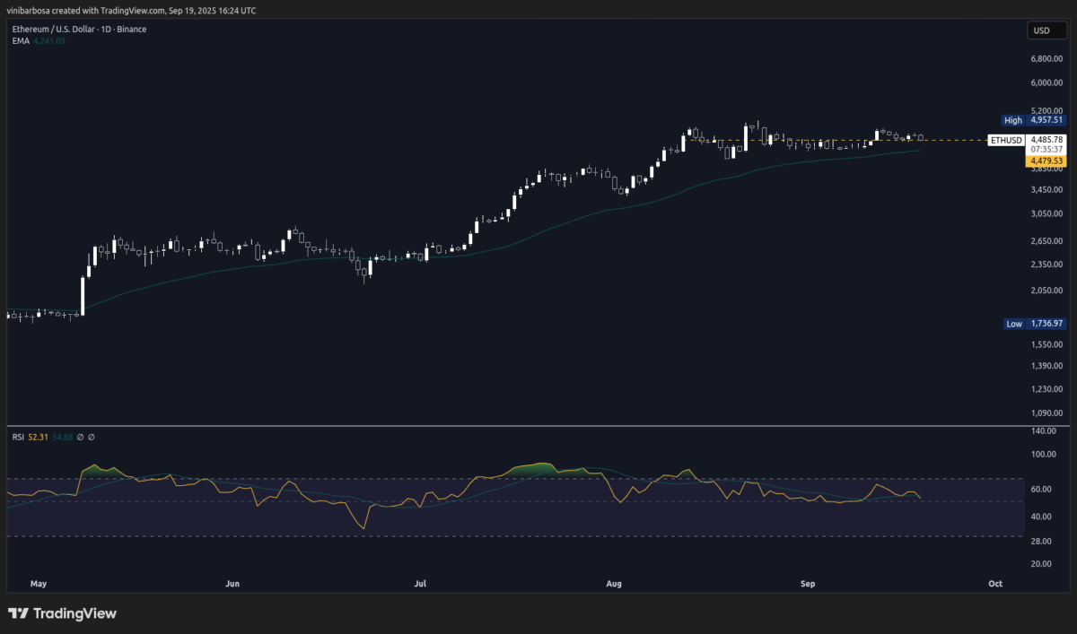 Ethereum (ETH) daily (1D) price chart | Source: TradingView
