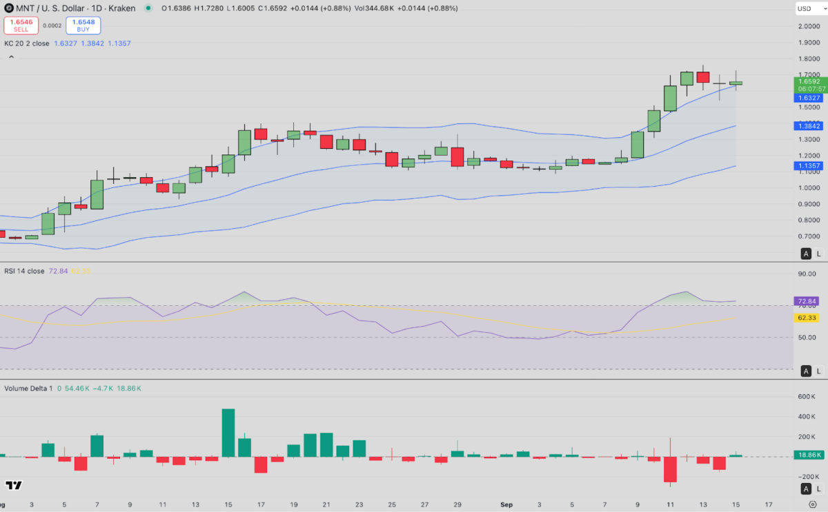 Технический анализ цены Mantle (MNT) | Источник: TradingView