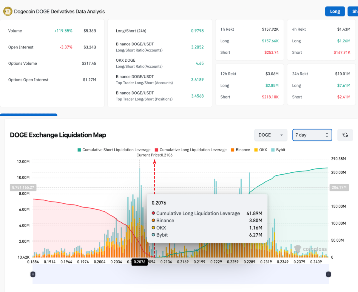 Dogecoin Derivatives Market Analysis | Coinglass, September 1, 2025