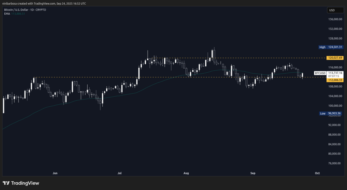График дневной цены Биткоина на 24 сентября 2025 | Источник: TradingView