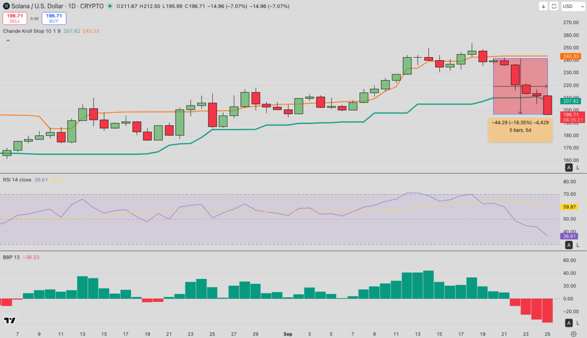 Прогноз цены Solana (SOL) | TradingView