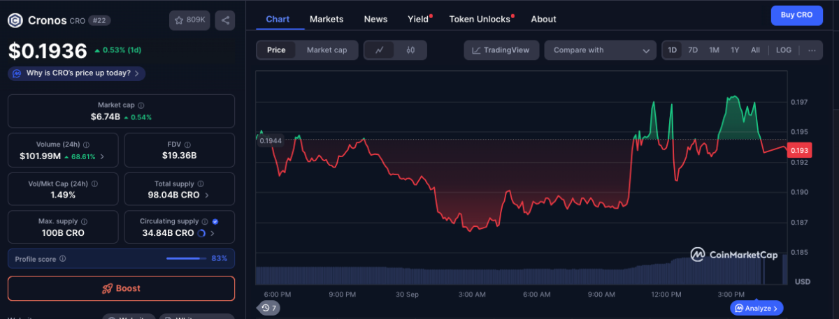 Cronos (CRO) price remains pinned below $0.20 on Sept. 30 amid reactions to AWS partnership deal