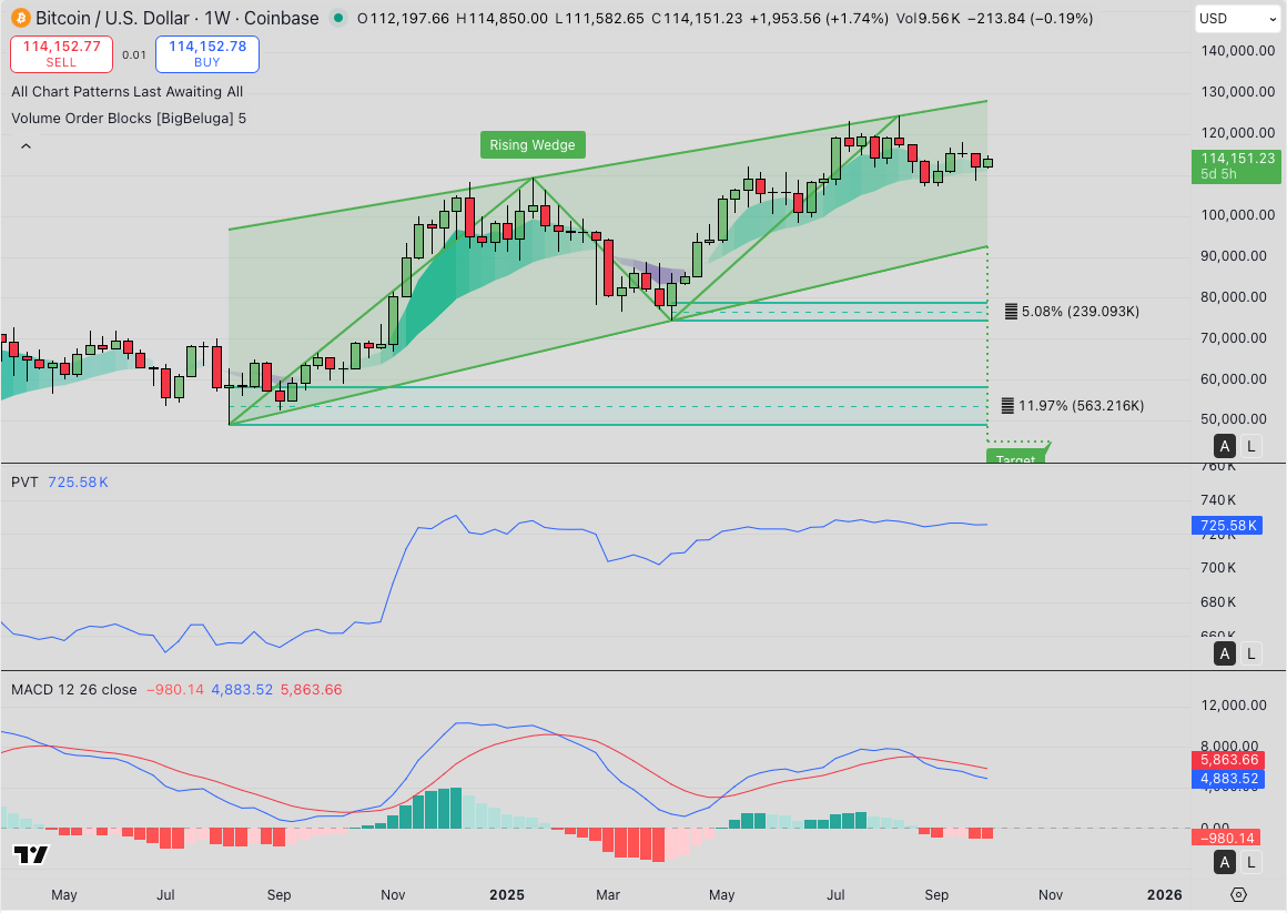 Технический анализ цены Биткоина (BTC) | Источник: TradingView