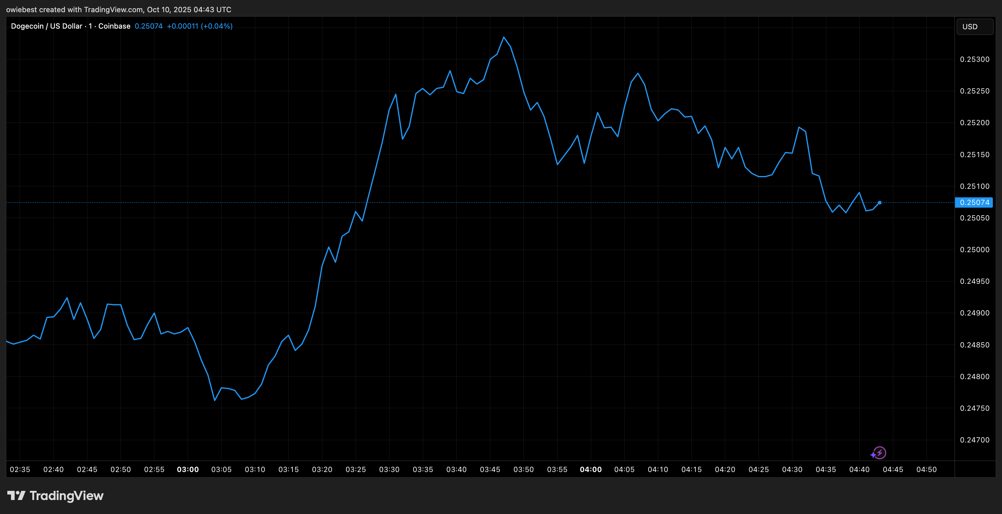 Dogecoin price chart from TradingView.com