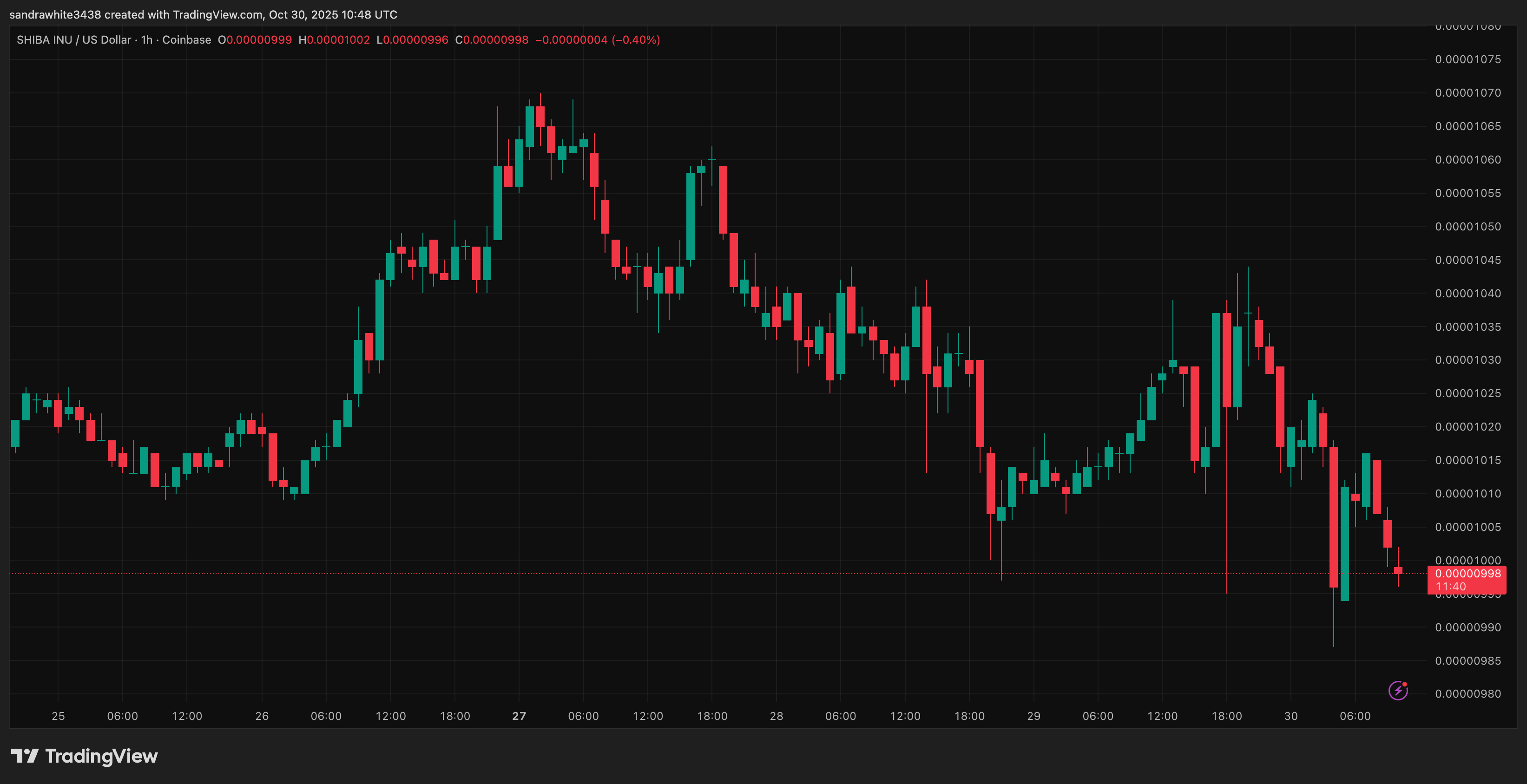 Shiba Inu price chart from Tradingview.com (Shibarium)