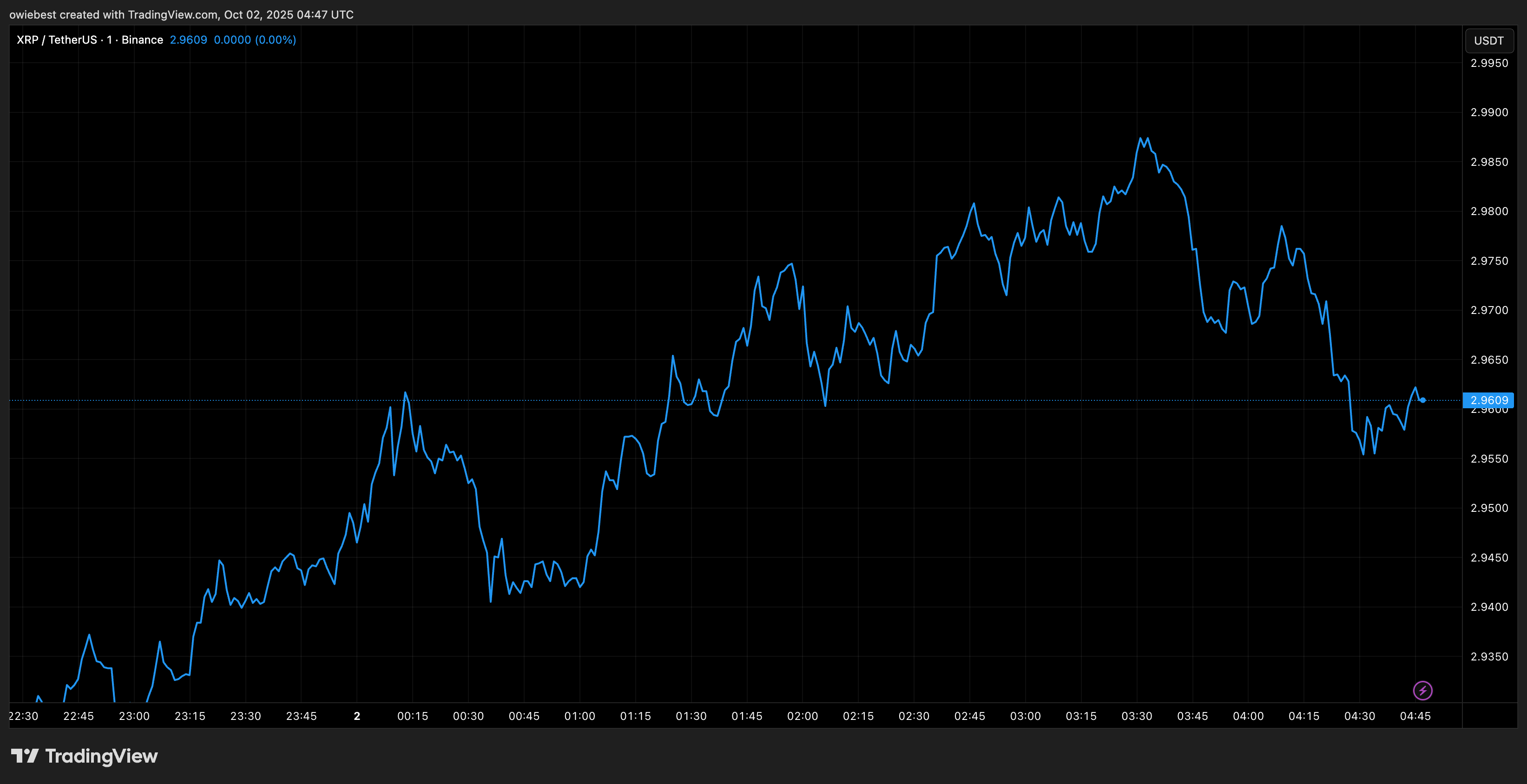 График цены XRP с Tradingview.com