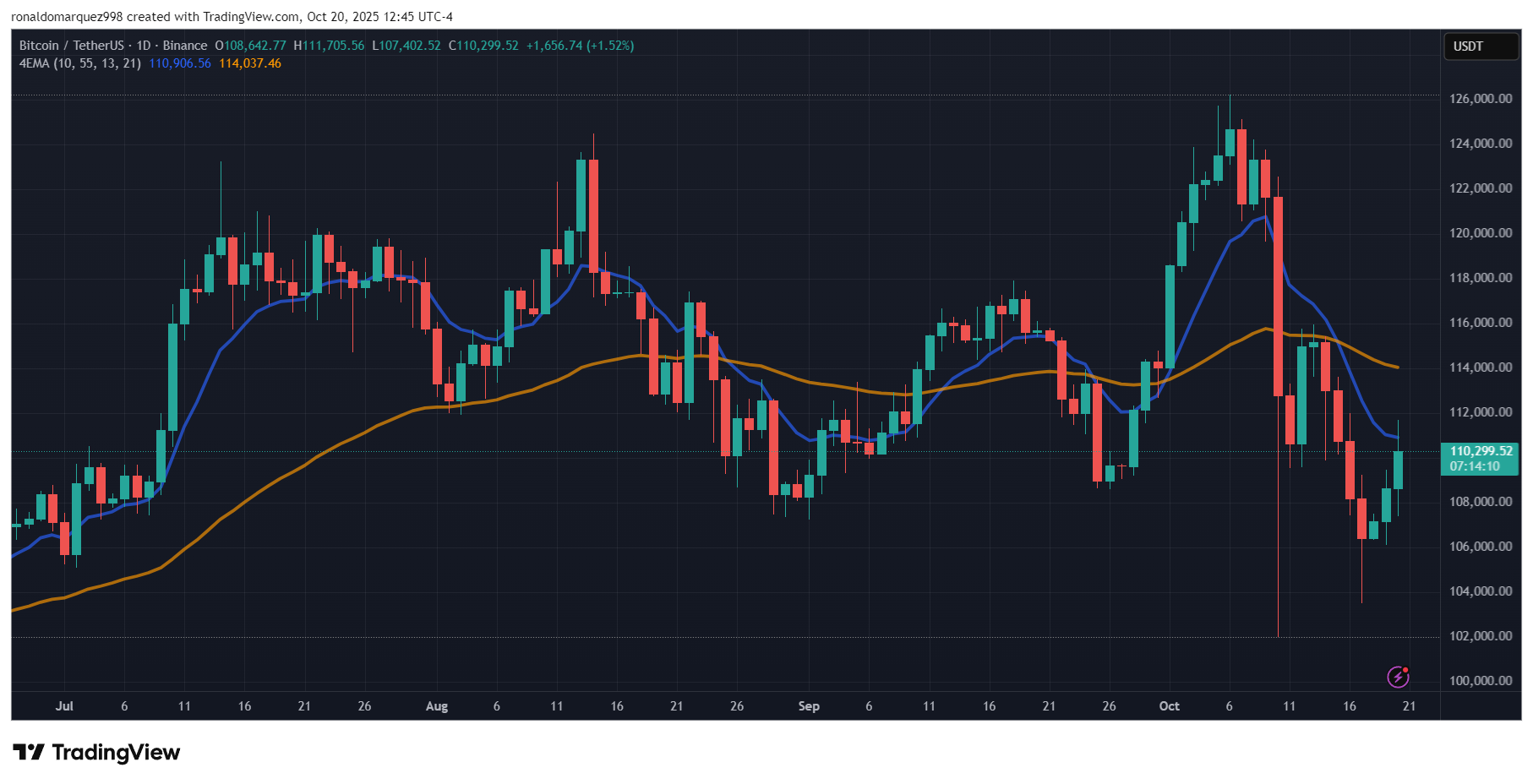 Bitcoin price