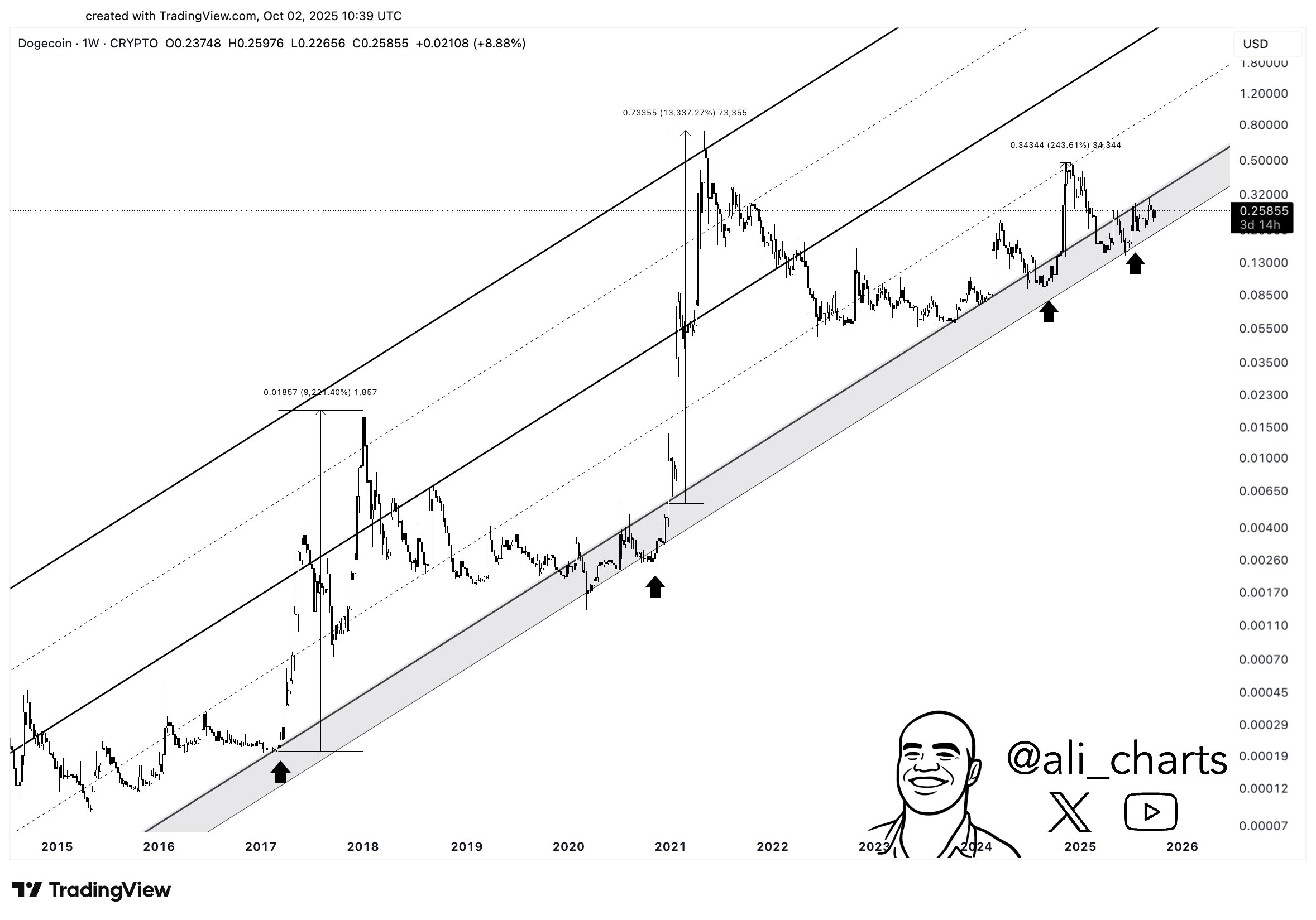 Dogecoin Ascending Channel