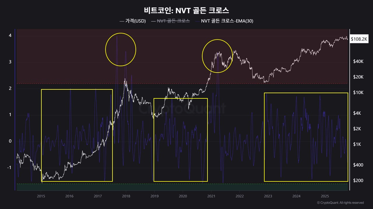 Bitcoin NVT Golden Cross