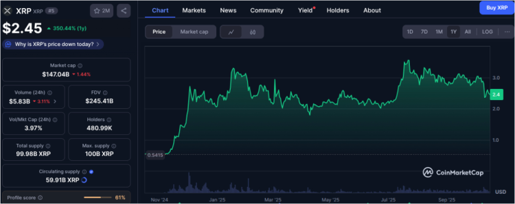 График, показывающий текущую стоимость Ripple на уровне $2,45