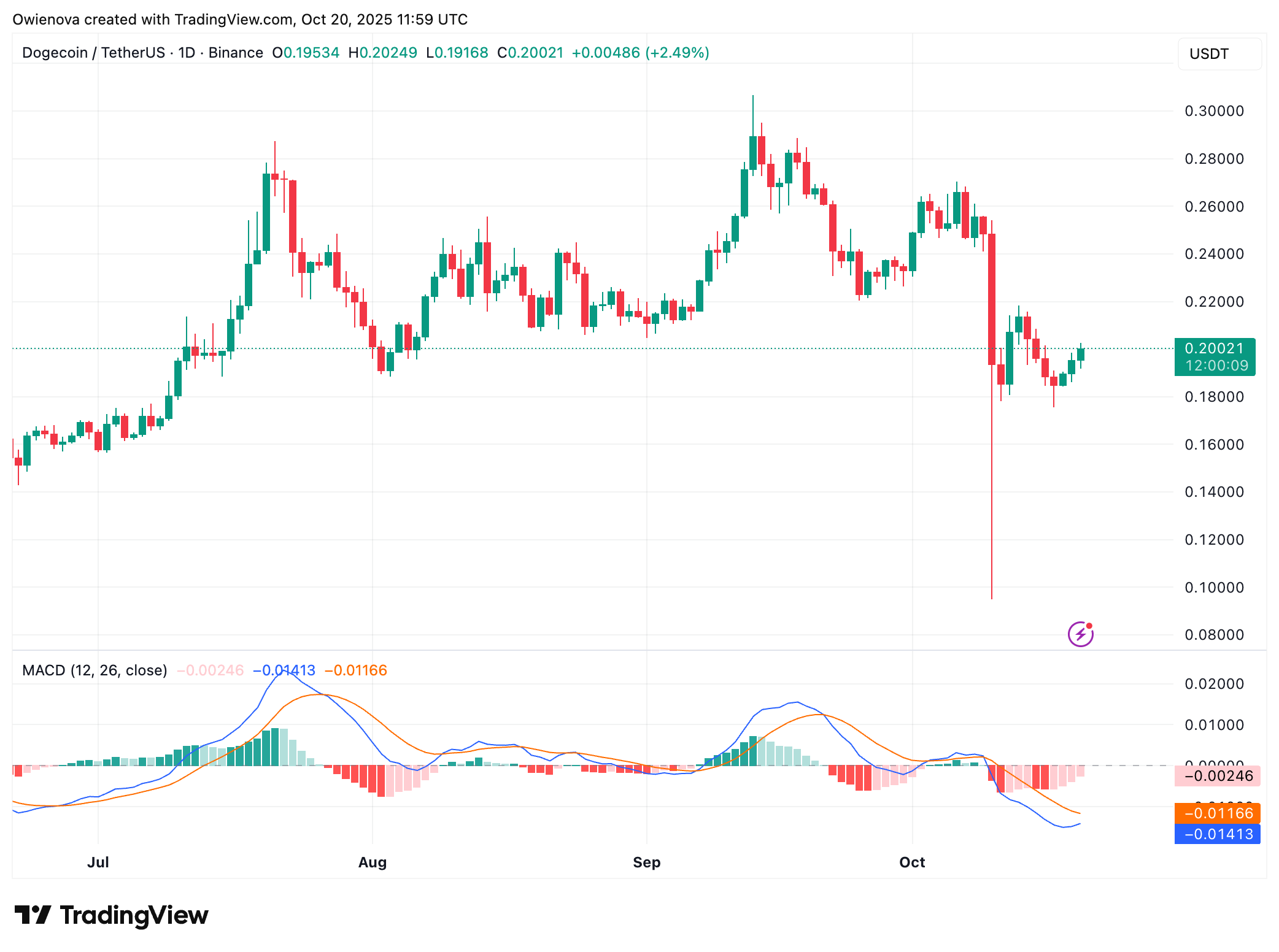 Dogecoin