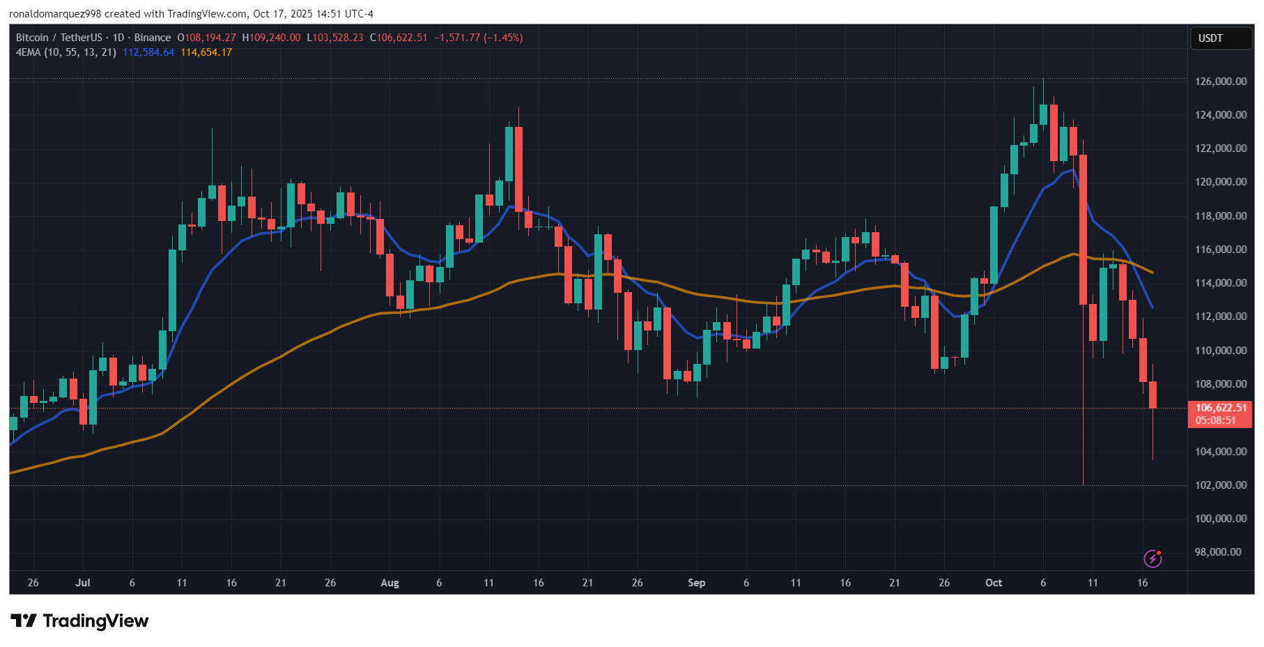Bitcoin price