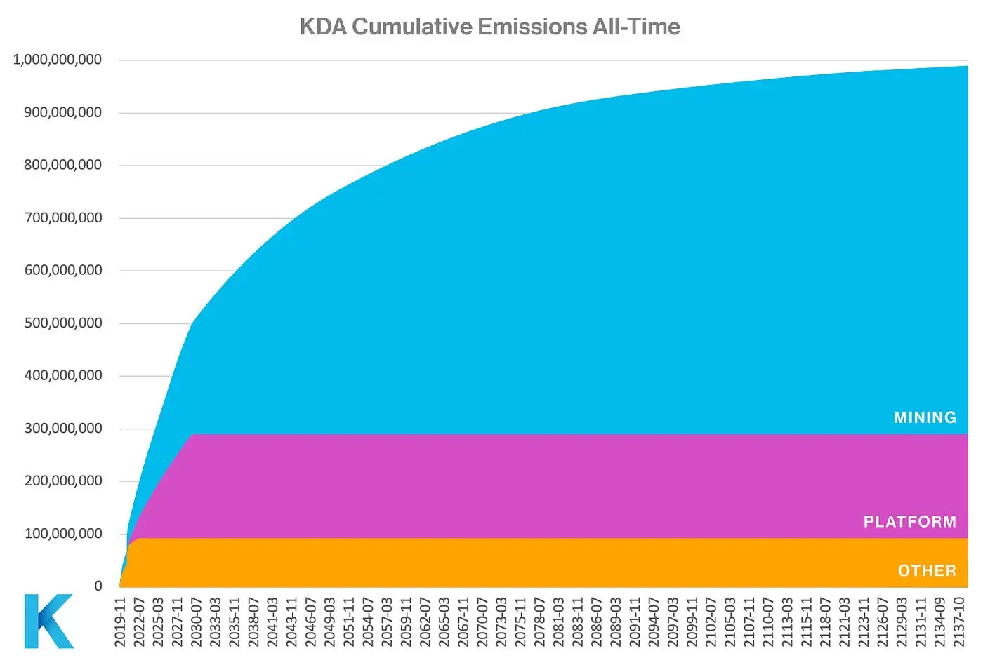Kadena Cumulative Emissions All-Time