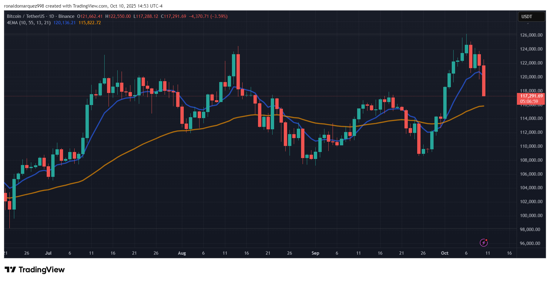 Bitcoin price