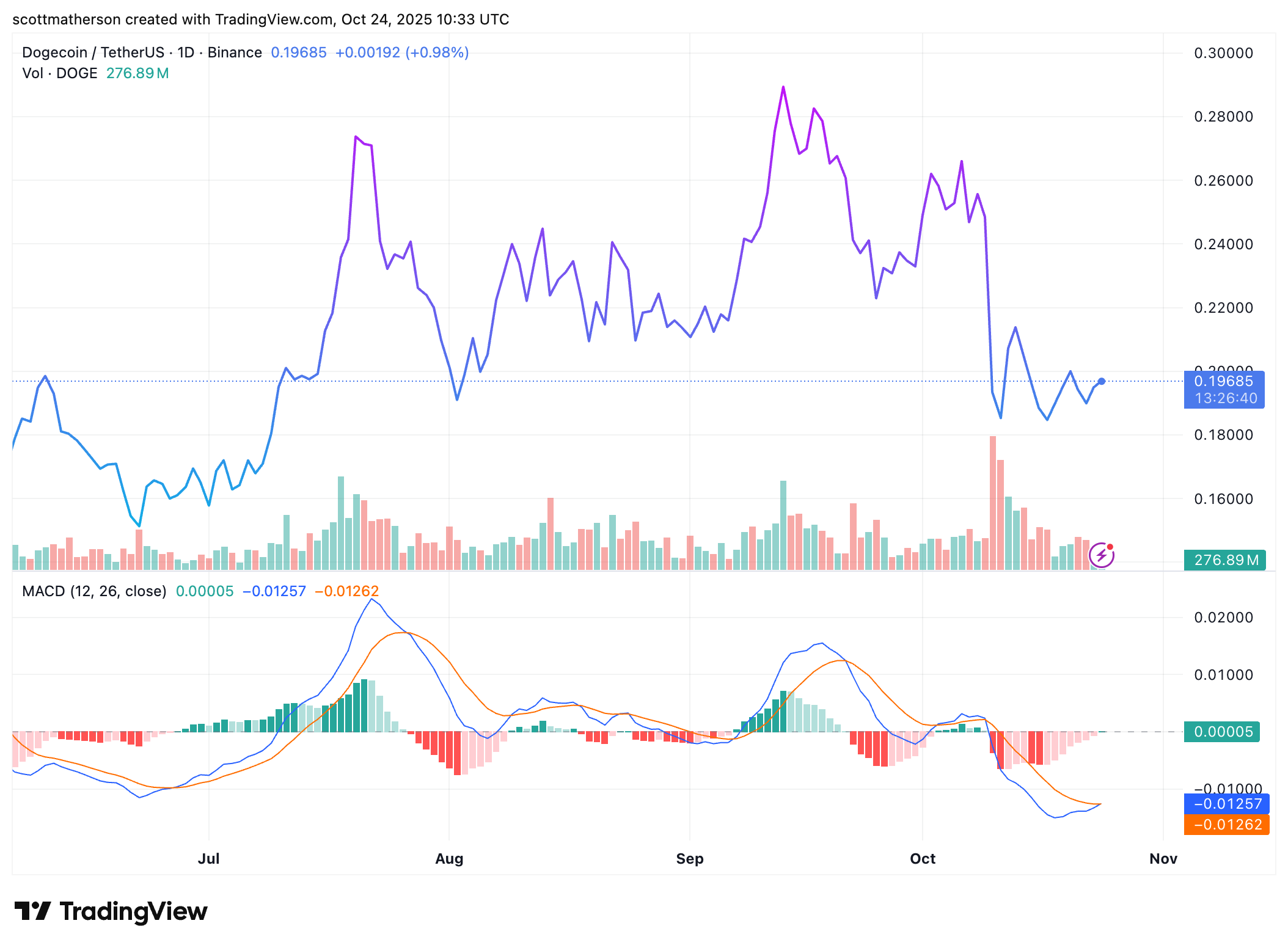 Dogecoin Price Chart
