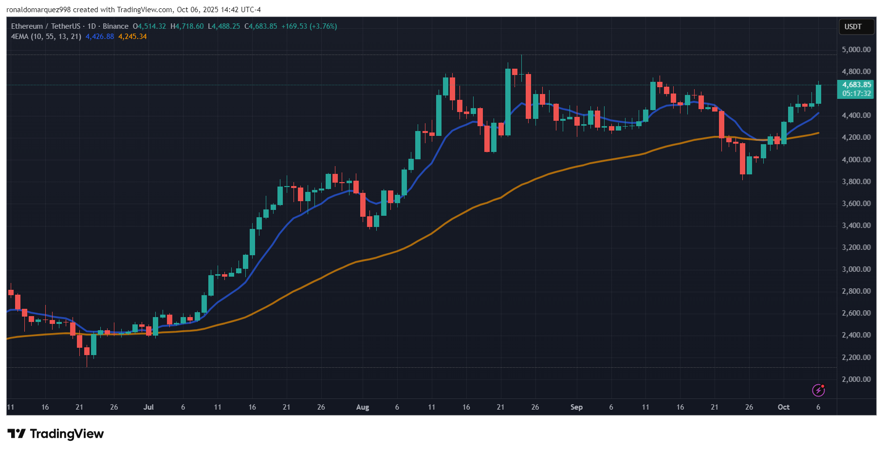 Ethereum price