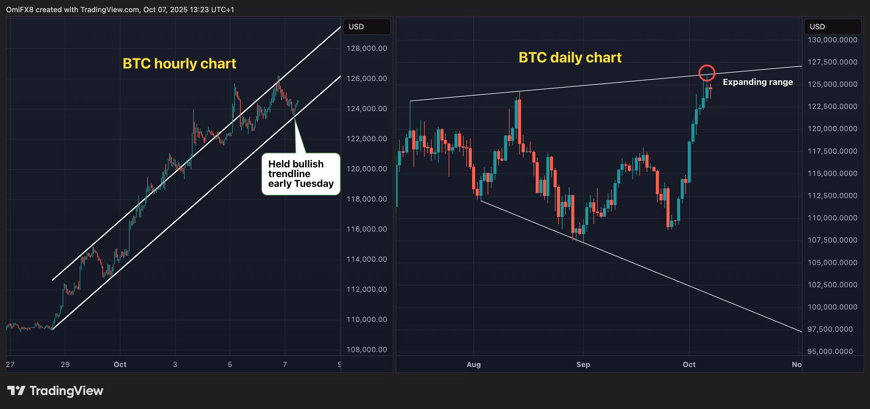 Графики цены BTC в формате свечей.